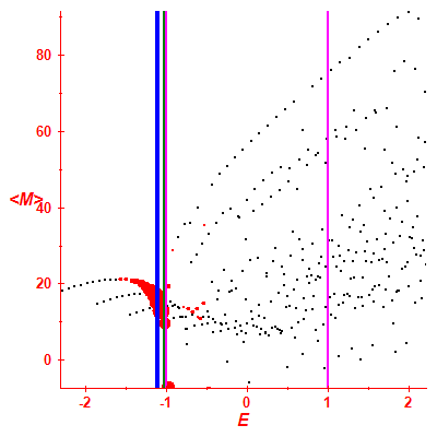 Peres lattice <M>